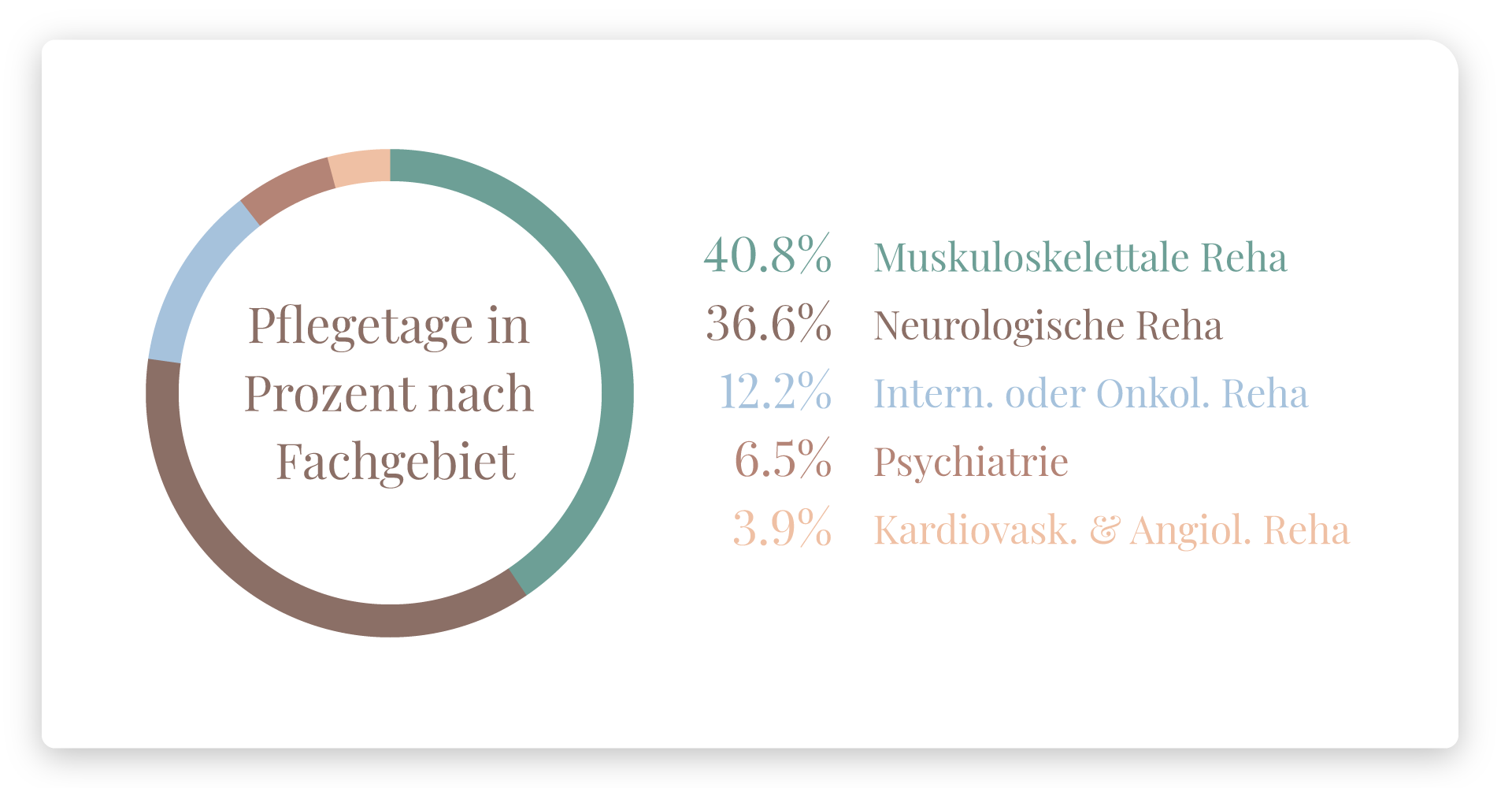 ZC_GB_2025_Pflegetage_nach_Fachgebiet_Desktop_neu
