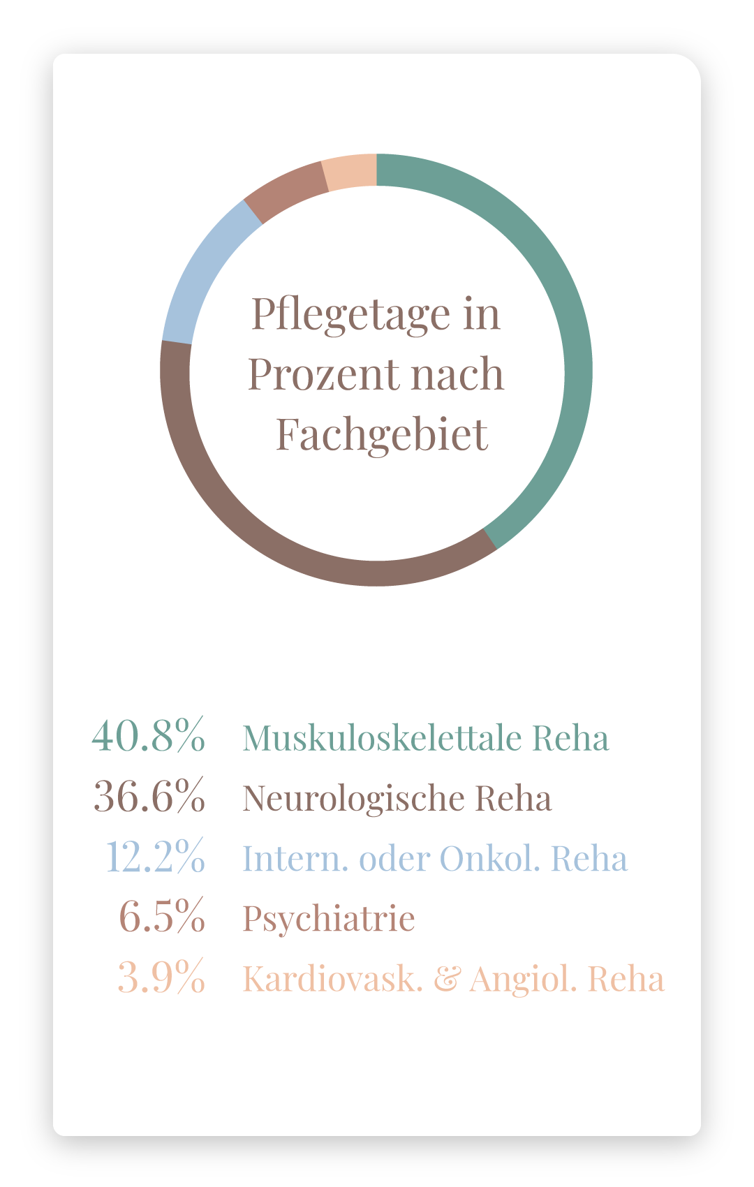 ZC_GB_2025_Pflegetage_nach_Fachgebiet_Mobile_neu